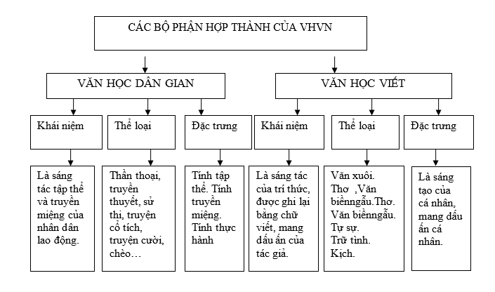 Giáo án bài Tổng quan văn học Việt Nam (tiết 1) | Giáo án Ngữ văn lớp 10 chuẩn nhất, hay nhất
