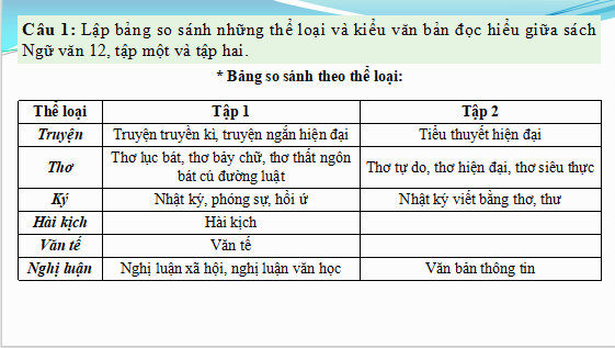 Giáo án điện tử bài Nội dung ôn tập | PPT Văn 12 Cánh diều