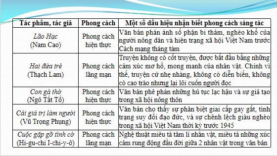 Giáo án điện tử Ôn tập cuối học kì 1 | PPT Văn 12 Chân trời sáng tạo