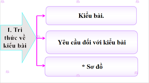 Giáo án điện tử bài Viết bài văn nghị luận về một vấn đề có liên quan đến tuổi trẻ | PPT Văn 12 Chân trời sáng tạo
