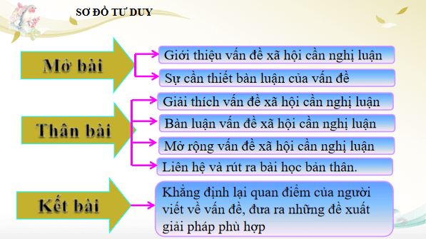 Giáo án điện tử bài Viết bài văn nghị luận về một vấn đề liên quan đến tuổi trẻ | PPT Văn 12 Chân trời sáng tạo