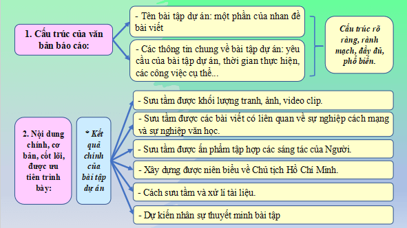 Giáo án điện tử bài Viết báo cáo kết quả của bài tập dự án | PPT Văn 12 Kết nối tri thức