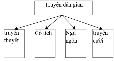 Giáo án bài Ôn tập truyện dân gian (mới, chuẩn nhất) | Giáo án Ngữ văn 6