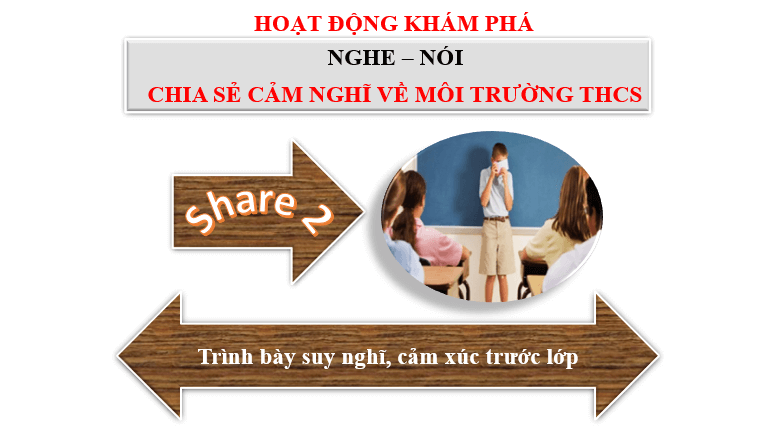 Giáo án điện tử bài Chia sẻ cảm nghĩ về môi trường trung học cơ sở | PPT Văn 6 Chân trời sáng tạo