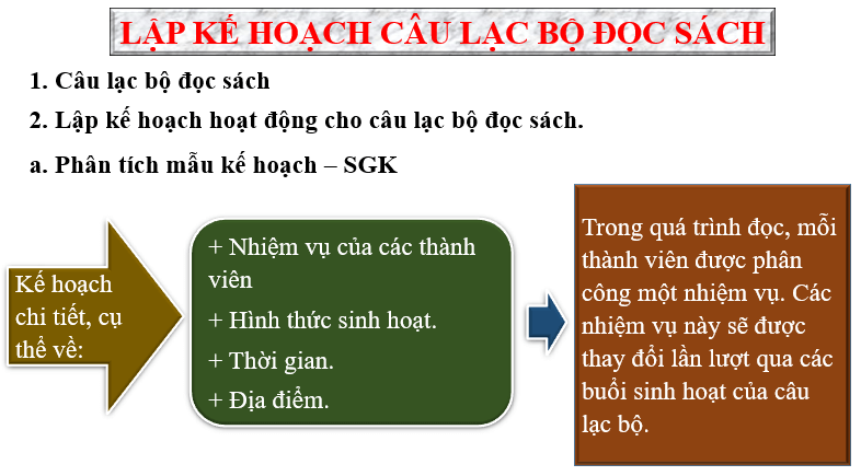 Giáo án điện tử bài Lập kế hoạch câu lạc bộ đọc sách | PPT Văn 6 Chân trời sáng tạo