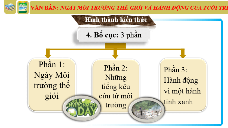 Giáo án điện tử bài Ngày Môi trường thế giới và hành động của tuổi trẻ | PPT Văn 6 Chân trời sáng tạo