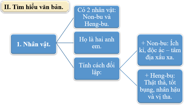 Giáo án điện tử bài Non-bu và Heng-bu | PPT Văn 6 Chân trời sáng tạo