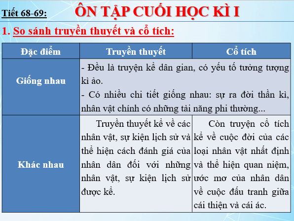 Giáo án điện tử bài Ôn tập cuối học kì 1 | PPT Văn 6 Chân trời sáng tạo