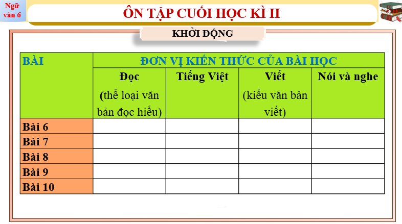 Giáo án điện tử bài Ôn tập cuối học kì 2 | PPT Văn 6 Chân trời sáng tạo