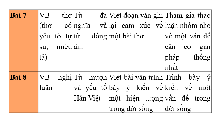 Giáo án điện tử bài Ôn tập cuối học kì 2 | PPT Văn 6 Chân trời sáng tạo