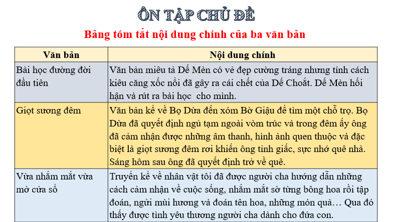 Giáo án điện tử bài Ôn tập trang 109 | PPT Văn 6 Chân trời sáng tạo