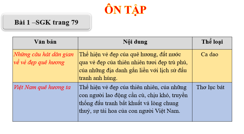 Giáo án điện tử bài Ôn tập trang 79, 80 | PPT Văn 6 Chân trời sáng tạo