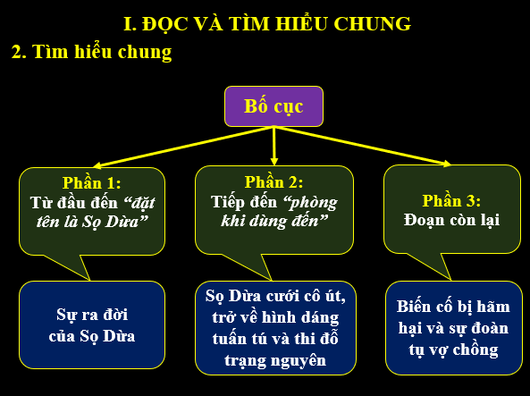 Giáo án điện tử bài Sọ Dừa | PPT Văn 6 Kết nối tri thức