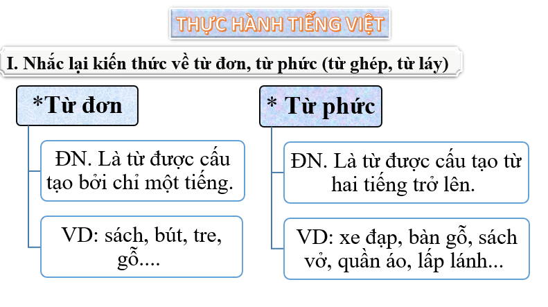 Giáo án điện tử bài Thực hành tiếng Việt trang 27 | PPT Văn 6 Chân trời sáng tạo