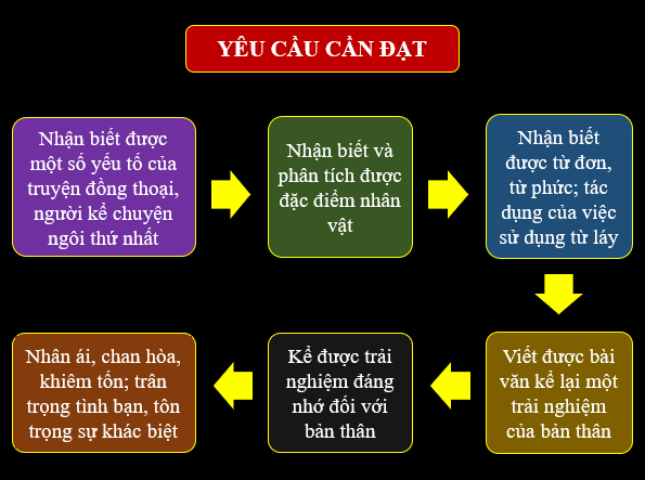 Giáo án điện tử bài Tri thức ngữ văn lớp 6 trang 11 | PPT Văn 6 Kết nối tri thức