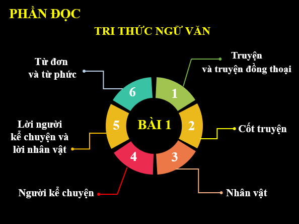 Giáo án điện tử bài Tri thức ngữ văn lớp 6 trang 11 | PPT Văn 6 Kết nối tri thức