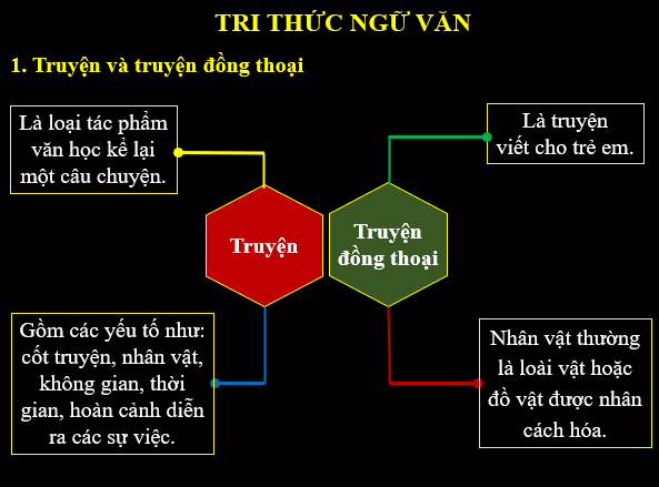 Giáo án điện tử bài Tri thức ngữ văn lớp 6 trang 11 | PPT Văn 6 Kết nối tri thức