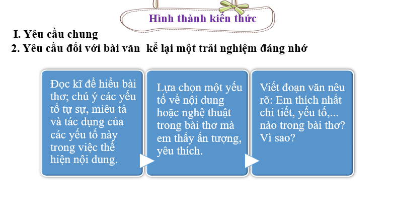 Giáo án điện tử bài Viết đoạn văn ghi lại cảm nghĩ về bài thơ có yếu tố tự sự, miêu tả | PPT Văn 6 Cánh diều