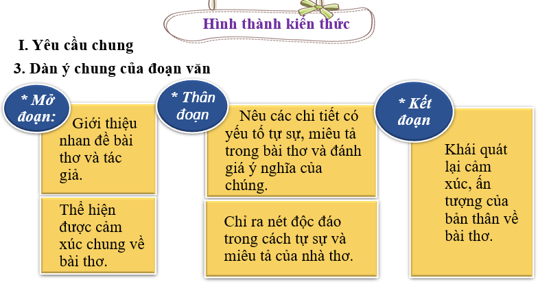 Giáo án điện tử bài Viết đoạn văn ghi lại cảm nghĩ về bài thơ có yếu tố tự sự, miêu tả | PPT Văn 6 Cánh diều