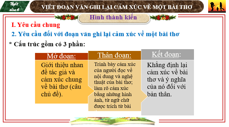 Giáo án điện tử bài Viết đoạn văn ghi lại cảm xúc về một bài thơ | PPT Văn 6 Chân trời sáng tạo