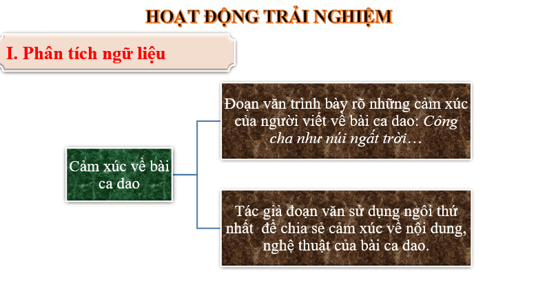 Giáo án điện tử bài Viết đoạn văn ghi lại cảm xúc về một bài thơ lục bát | PPT Văn 6 Chân trời sáng tạo