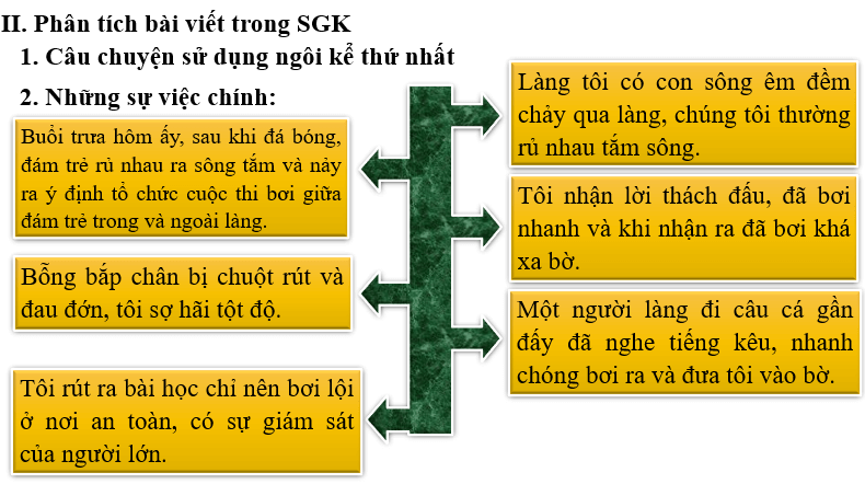 Giáo án điện tử bài Viết Kể lại một trải nghiệm của bản thân | PPT Văn 6 Chân trời sáng tạo