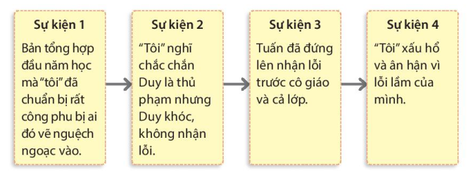 Giáo án bài Viết bài văn kể lại một trải nghiệm của em trang 77 | Giáo án Ngữ văn 6 Kết nối tri thức