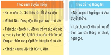 Giáo án bài Viết bài văn thuyết minh thuật lại một sự kiện | Giáo án Ngữ văn 6 Cánh diều