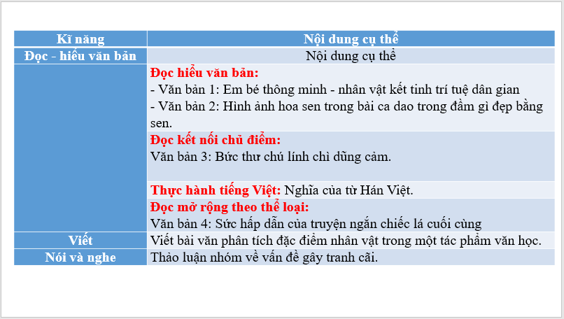 Giáo án điện tử bài Ôn tập trang 75 | PPT Văn 7 Chân trời sáng tạo