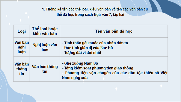 Giáo án điện tử Ôn tập và tự đánh giá cuối học kì 2 | PPT Văn 7 Cánh diều