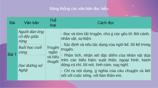 Giáo án điện tử Ôn tập và tự đánh giá giữa học kì 1 | PPT Văn 7 Cánh diều