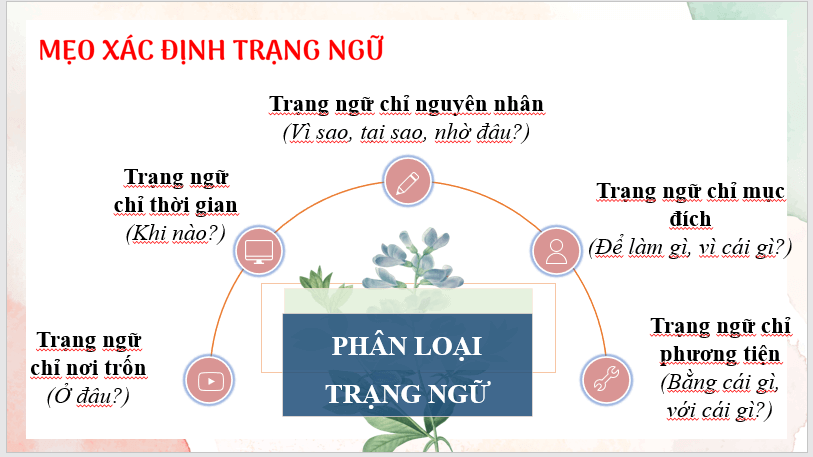 Giáo án điện tử bài Thực hành tiếng Việt trang 108, 109 | PPT Văn 7 Cánh diều