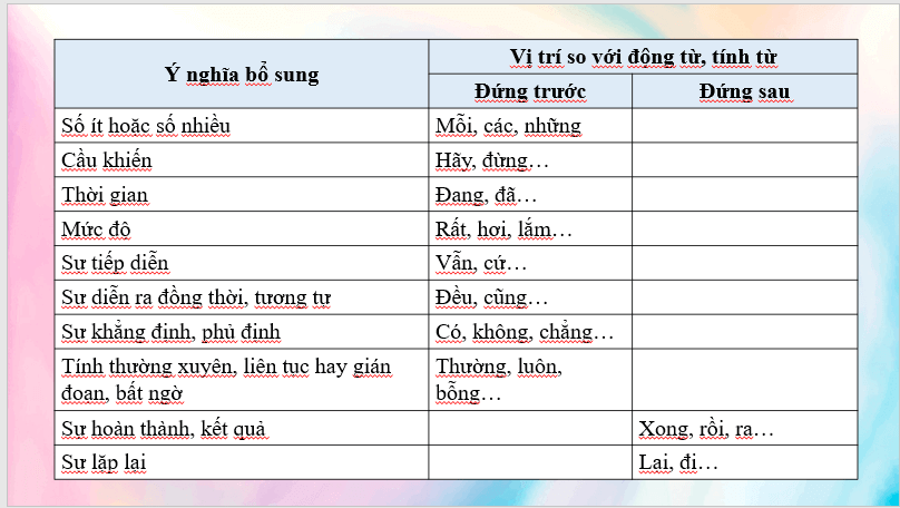 Giáo án điện tử bài Thực hành tiếng việt trang 69 | PPT Văn 7 Cánh diều