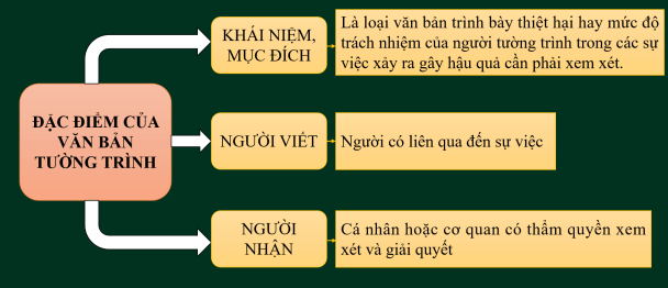 Giáo án bài Viết bản tường trình | Giáo án Ngữ Văn 7 Cánh diều