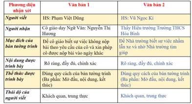 Giáo án bài Viết bản tường trình | Giáo án Ngữ Văn 7 Cánh diều