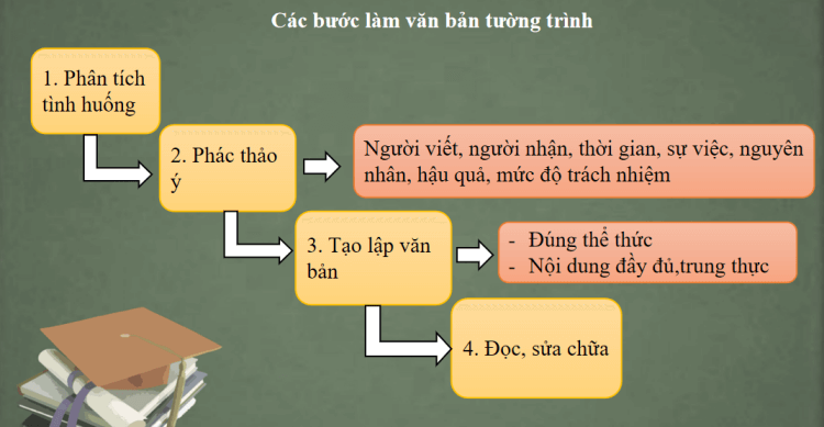 Giáo án bài Viết bản tường trình | Giáo án Ngữ Văn 7 Cánh diều