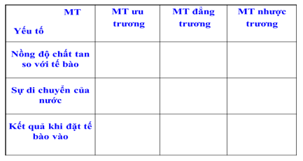 Giáo án Sinh học 10 Bài 11: Vận chuyển các chất qua màng sinh chất | Giáo án Sinh học 10 mới, chuẩn nhất