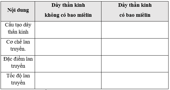 Giáo án Sinh học 11 Bài 29: Điện thế hoạt động và sự lan truyền xung thần kinh | Giáo án Sinh học 11 mới, chuẩn nhất