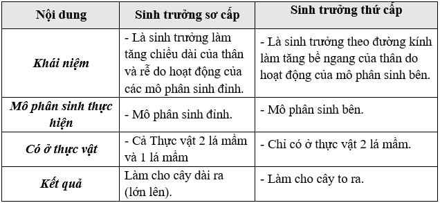 Giáo án Sinh học 11 Bài 34: Sinh trưởng ở thực vật | Giáo án Sinh học 11 mới, chuẩn nhất