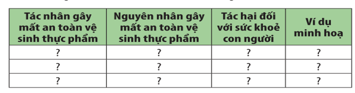 Giáo án Chuyên đề Sinh học 11 Chân trời sáng tạo Bài 10: Vệ sinh an toàn thực phẩm