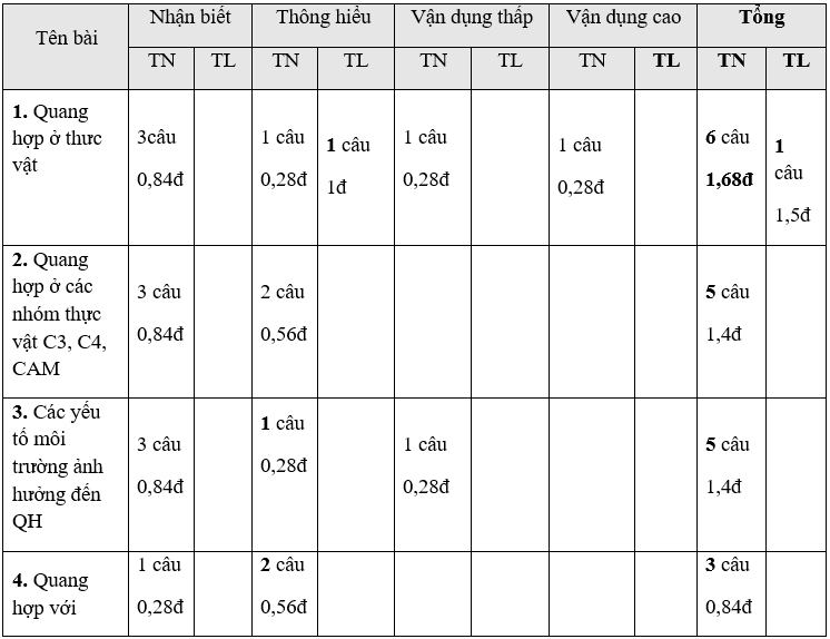 Giáo án Sinh học 11 Kiểm tra 1 tiết kỳ 1 lần 1 | Giáo án Sinh học 11 mới, chuẩn nhất