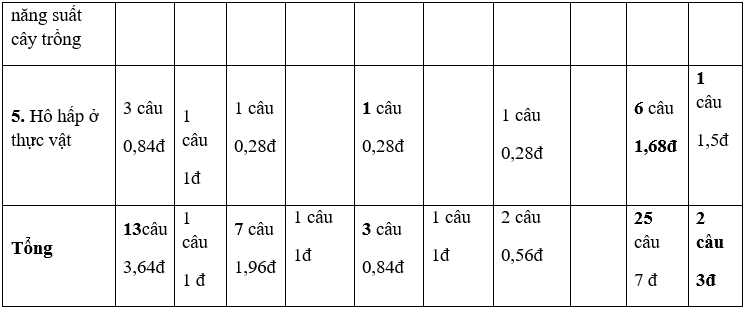 Giáo án Sinh học 11 Kiểm tra 1 tiết kỳ 1 lần 1 | Giáo án Sinh học 11 mới, chuẩn nhất