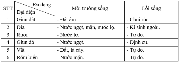 Giáo án Sinh học 7 Bài 17: Một số giun đốt khác và đặc điểm chung của ngành Giun đốt | Giáo án Sinh học 7 mới, chuẩn nhất