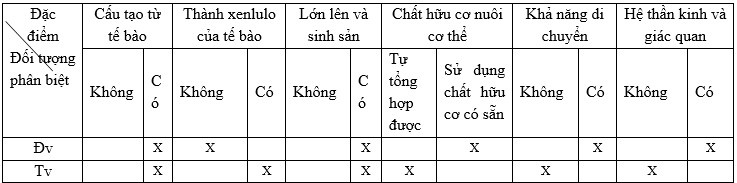 Giáo án Sinh học 7 Bài 2: Phân biệt động vật với thực vật. Đặc điểm chung của động vật | Giáo án Sinh học 7 mới, chuẩn nhất