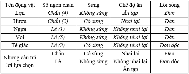 Giáo án Sinh học 7 Bài 49: Đa dạng của lớp thú các bộ móng guốc và bộ linh trưởng | Giáo án Sinh học 7 mới, chuẩn nhất