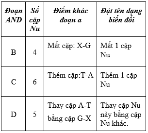 Giáo án Sinh học 9 Bài 21: Đột biến gen | Giáo án Sinh học 9 mới, chuẩn nhất