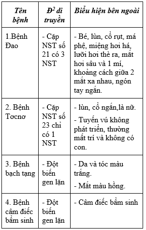 Giáo án Sinh học 9 Bài 29: Bệnh và tật di truyền ở người | Giáo án Sinh học 9 mới, chuẩn nhất