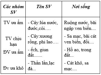 Giáo án Sinh học 9 Bài 43: Ảnh hưởng của nhiệt độ và độ ẩm lên đời sống sinh vật | Giáo án Sinh học 9 mới, chuẩn nhất