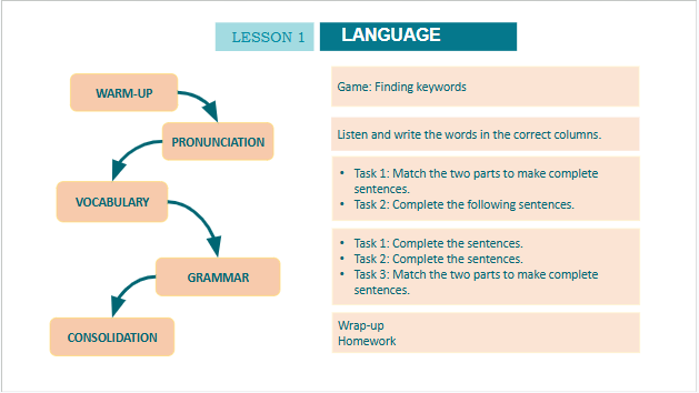 Giáo án điện tử Tiếng Anh 10 Global Success Review 1 Language | PPT Tiếng Anh 10