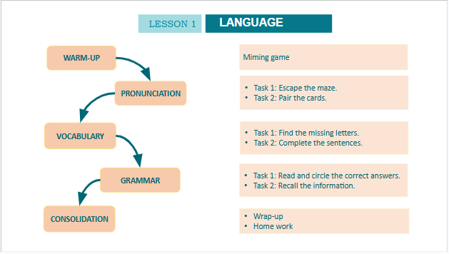 Giáo án điện tử Tiếng Anh 10 Global Success Review 2 Language | PPT Tiếng Anh 10